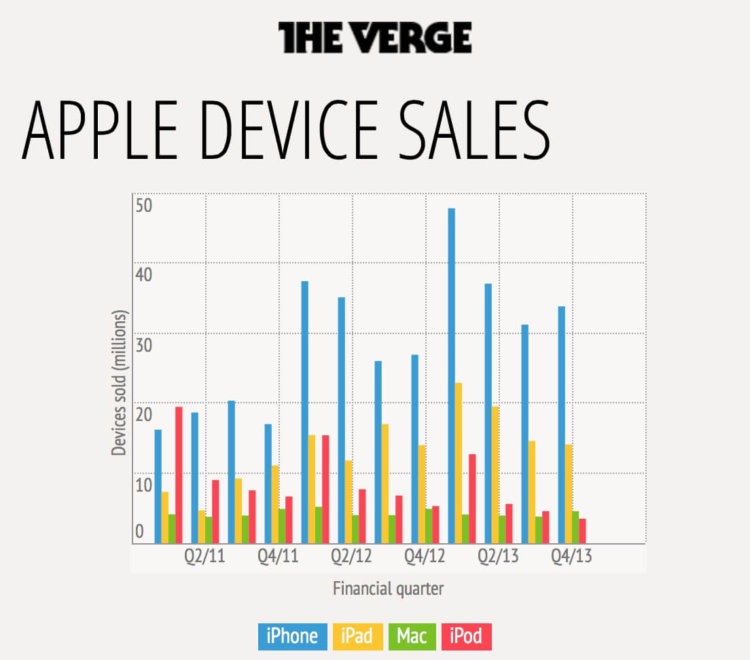 Продажи устройств Apple Продажи устройств Apple