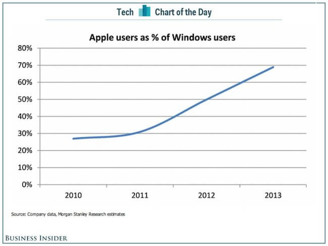 Популярность iOS-устройств Популярность iOS-устройств