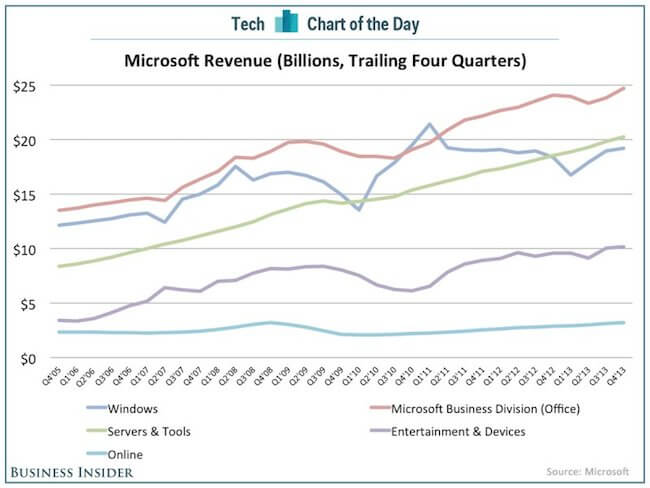Доходы Microsoft Доходы Microsoft