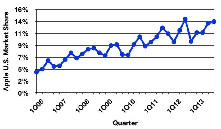 Продажи Apple растут Продажи Apple растут