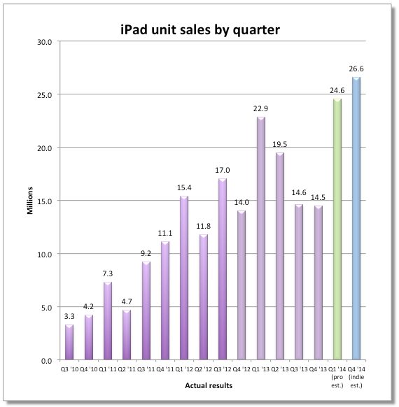 Прогнозы по продажам iPad Прогнозы по продажам iPad