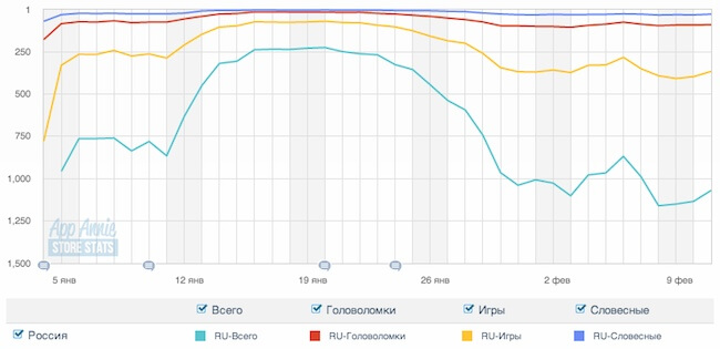 Позиции в ТОПах iPhone Позиции в ТОПах iPhone
