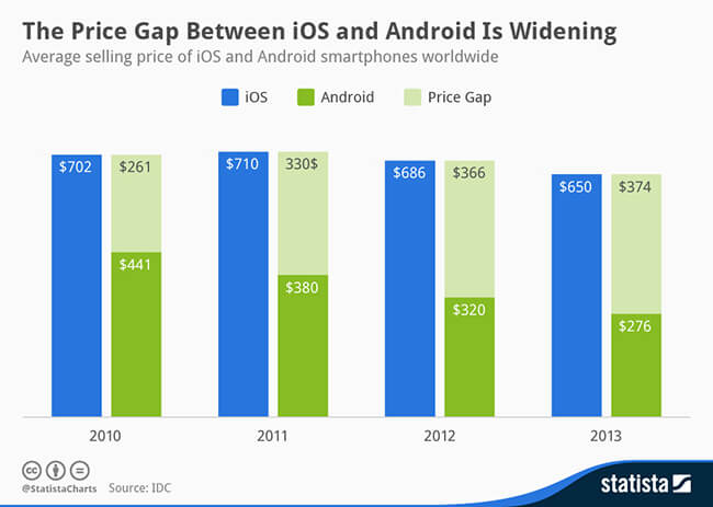 средняя стоимость iPhone и смартфона на базе Android средняя стоимость iPhone и смартфона на базе Android