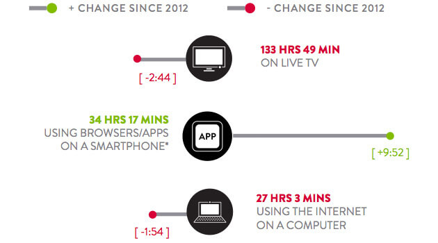График из исследования Nielsen График из исследования Nielsen