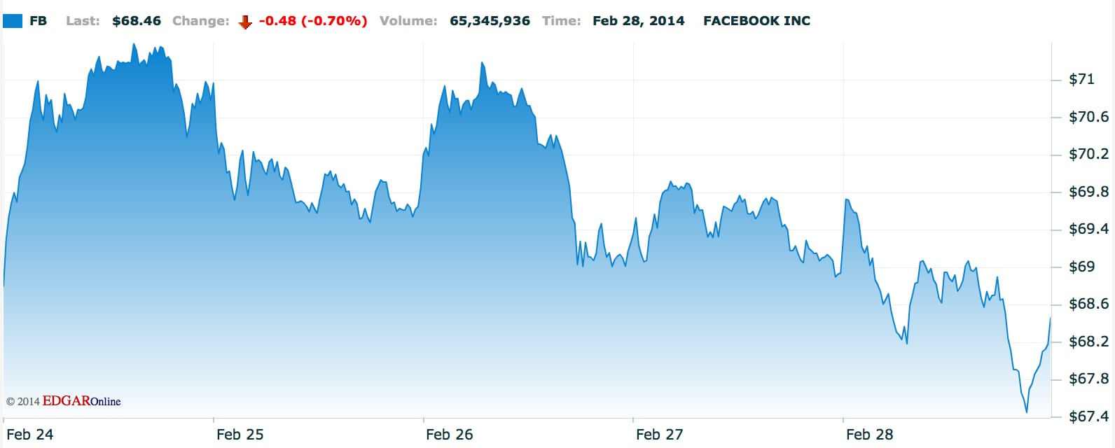 Facebook Facebook