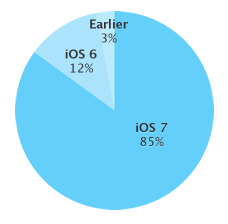 График распространённости iOS График распространённости iOS
