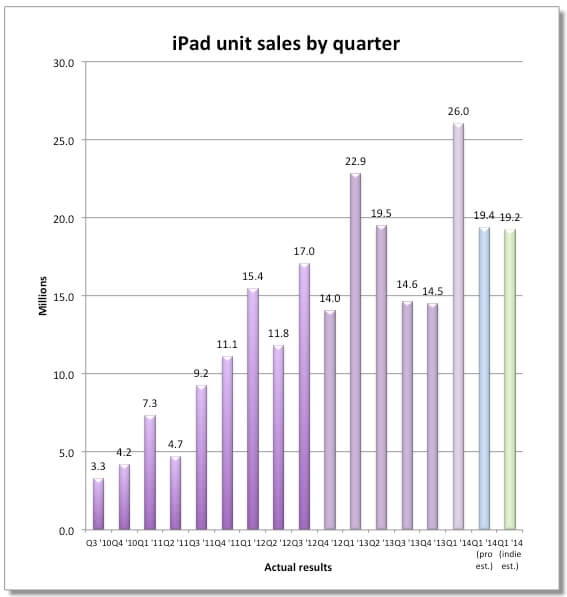 Продажи iPad Продажи iPad