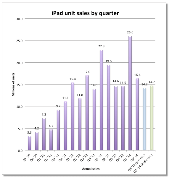 iPad iPad