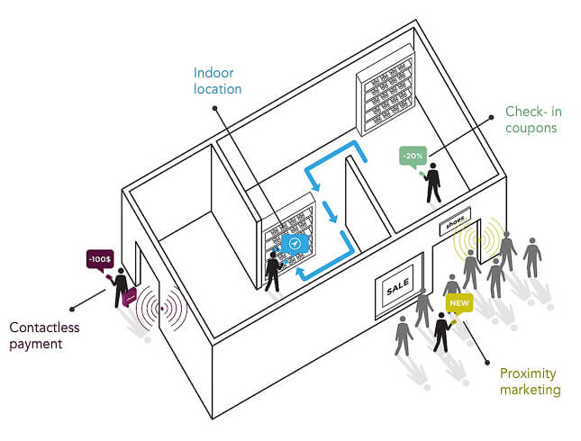 Как работает iBeacon Как работает iBeacon
