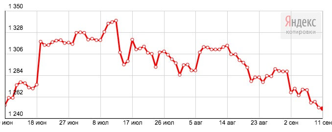 Цена на золото Цена на золото