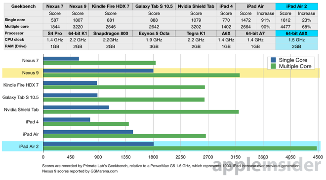 iPad Air 2 против Nexus 9 iPad Air 2 против Nexus 9