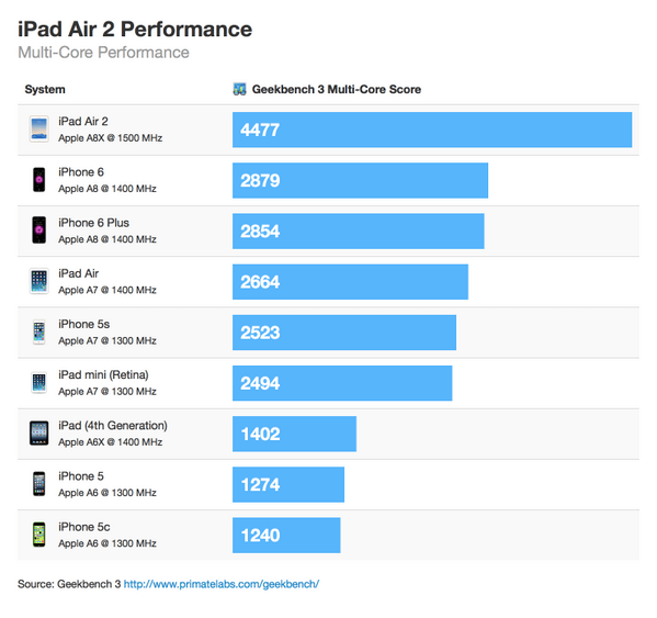 iPad Air 2 iPad Air 2