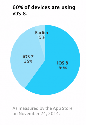 ios-8-adoption-01 ios-8-adoption-01