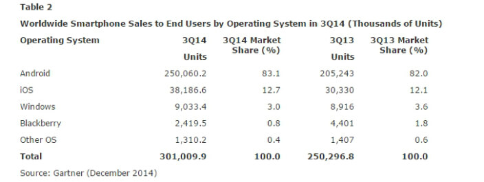 Данные Gartner Данные Gartner