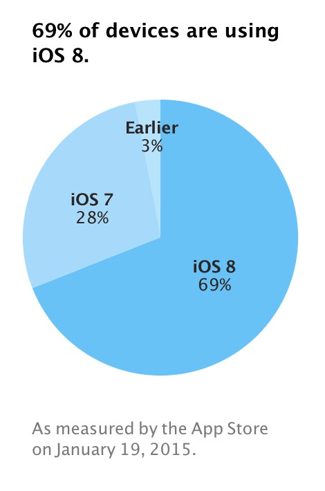 iOS 8 iOS 8