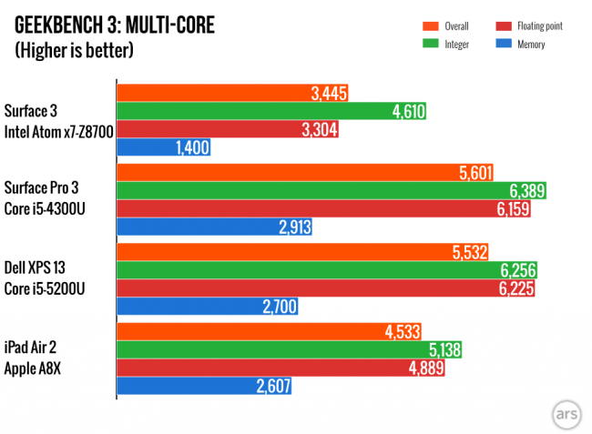 iPad_Surface_Geekbench iPad_Surface_Geekbench