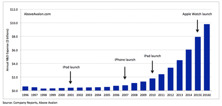 apple_annual_rd_expense apple_annual_rd_expense