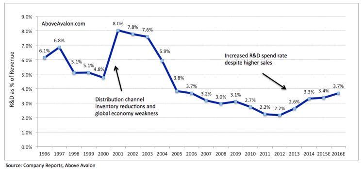 apple_annual_rd_as_percent_of_revenue apple_annual_rd_as_percent_of_revenue