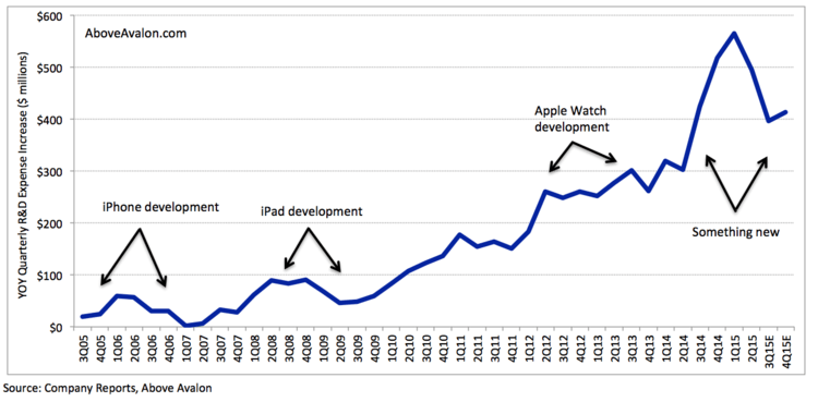 apple_yearly_rd_increase