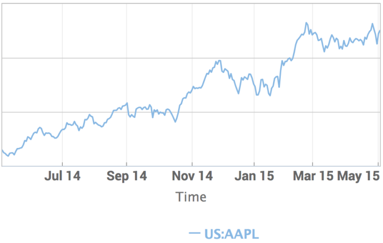 apple_stock_2015 apple_stock_2015