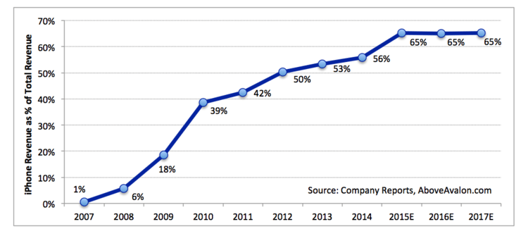 iphone-total-revenue