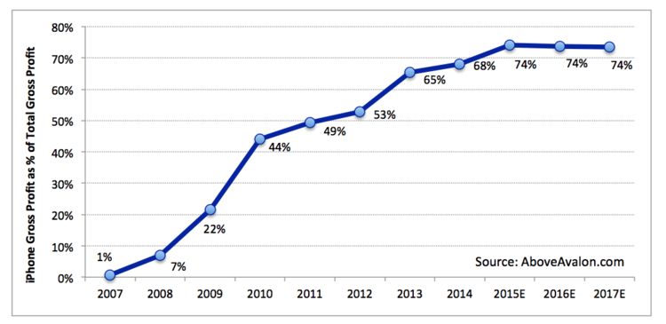 iphone-gross-profit