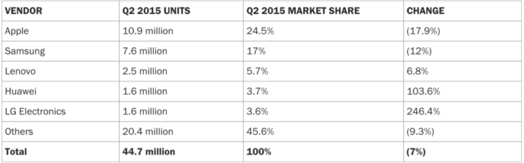 tablets-market-share-vendors tablets-market-share-vendors