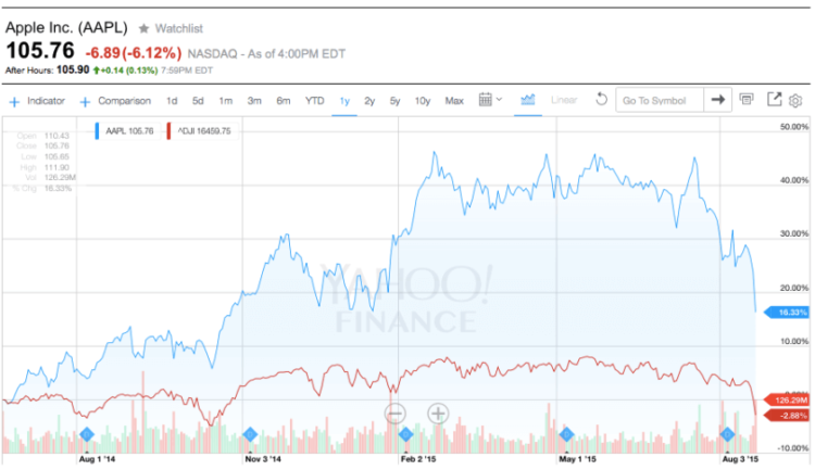 aapl-and-dow aapl-and-dow