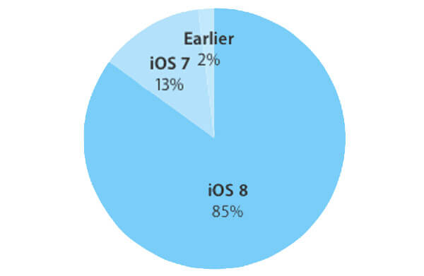 iOS iOS
