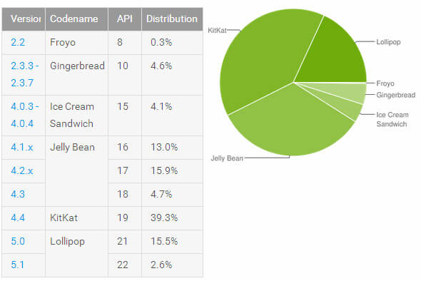 Android Android