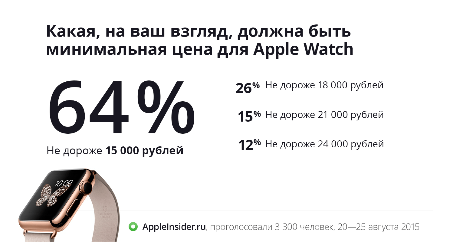 Apple Watch Apple Watch