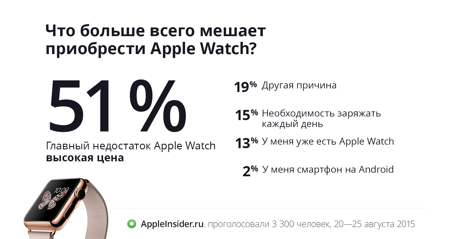 Apple Watch Apple Watch