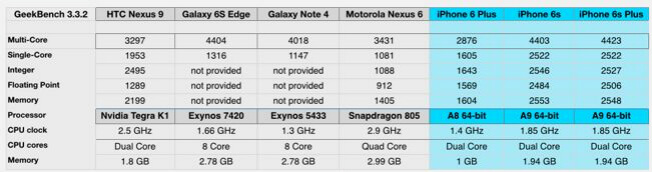 iphone-new-geekbench iphone-new-geekbench