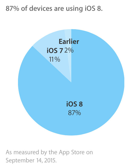 iOS 8 обновления iOS 8 обновления