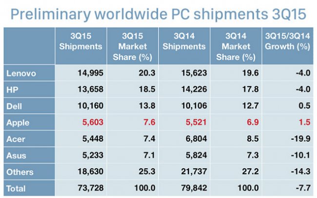 gartner-wordwide-pc-shipments gartner-wordwide-pc-shipments
