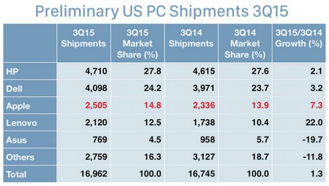 gartner-us-pc-shipments gartner-us-pc-shipments