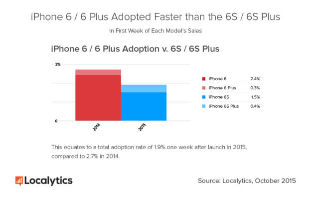 iphone-6s-vs-iphone-6-adoption-localytics-1 iphone-6s-vs-iphone-6-adoption-localytics-1