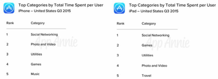 Данные App Annie Данные App Annie