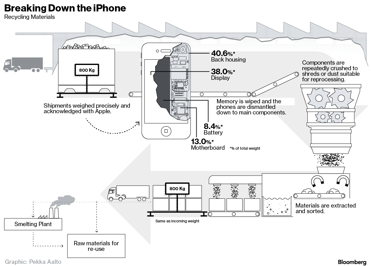Переработка iPhone Переработка iPhone