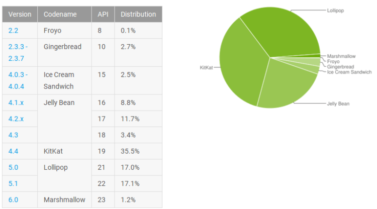 Android Android