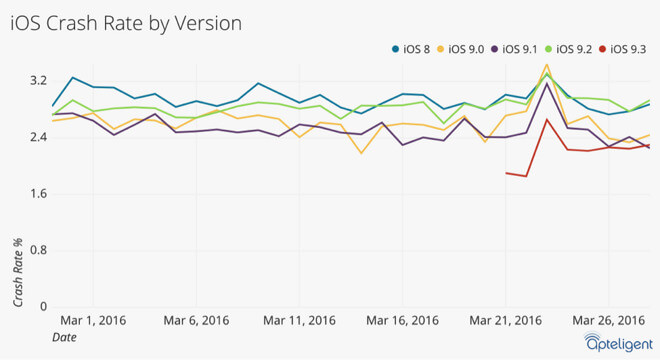 Вы не поверите: iOS 9.3 — самая стабильная система. Вы не поверите: iOS 9.3 — самая стабильная система. Фото.