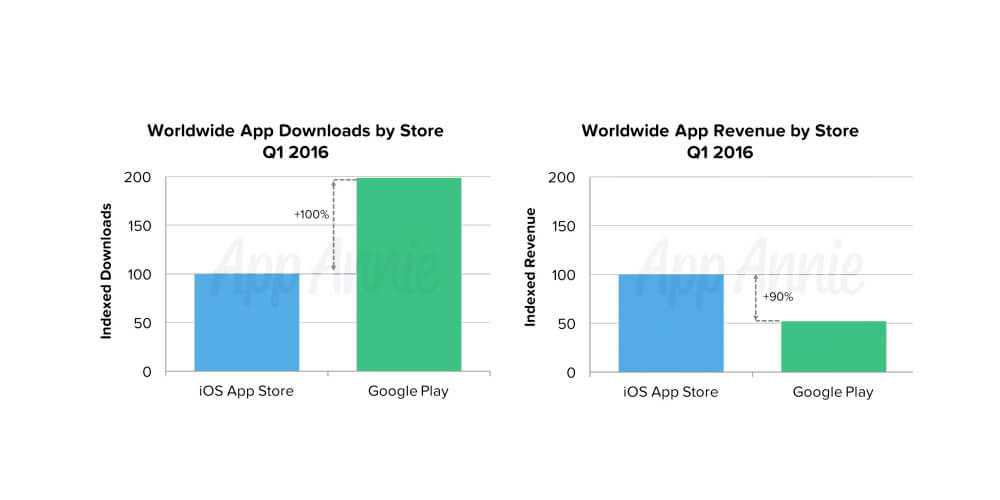 Разрабатывать приложения для iOS оказалось выгоднее. Разрабатывать приложения для iOS оказалось выгоднее. Фото.