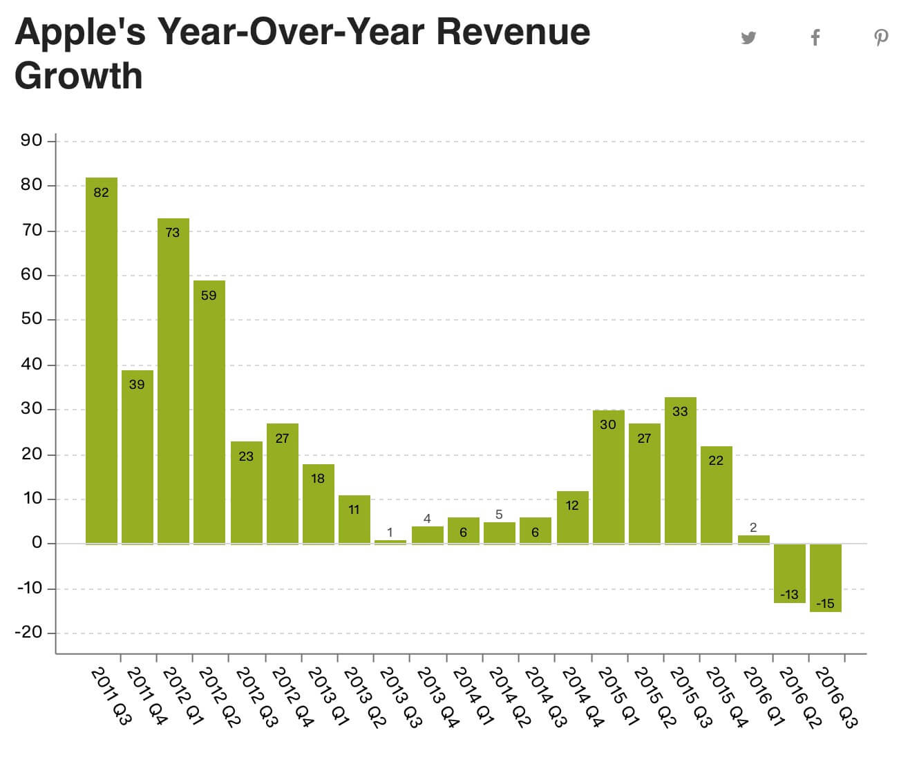 Что произошло с Apple во втором финансовом квартале 2016 года. Продажи:. Что произошло с Apple во втором финансовом квартале 2016 года. Продажи:. Фото.
