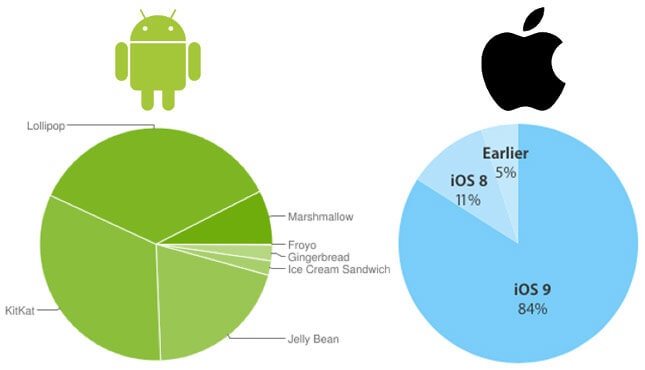 iOS против Android: свежая сводка с фронтов. iOS против Android: свежая сводка с фронтов. Фото.