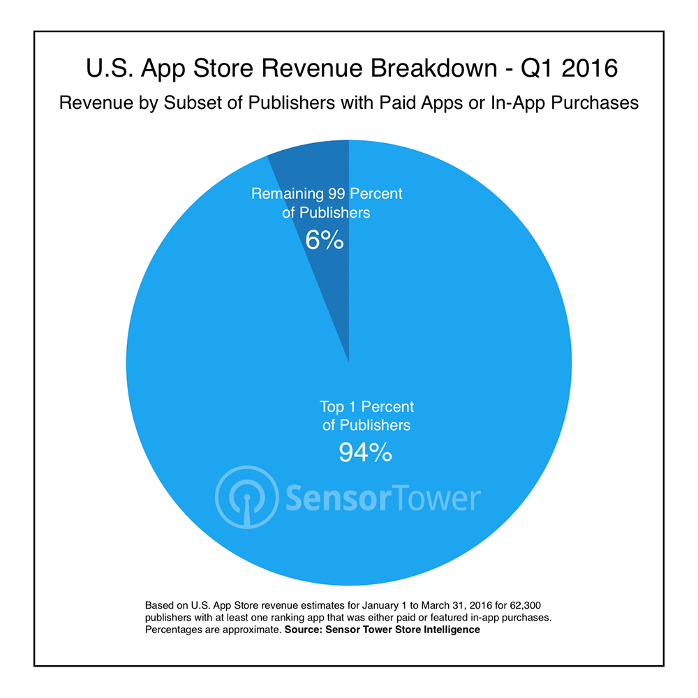 Получить признание в App Store не так уж и просто. Получить признание в App Store не так уж и просто. Фото.