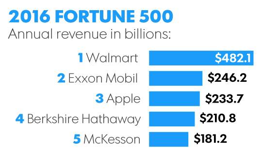 Fortune