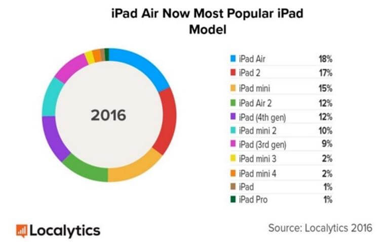Apple «убила» почти половину iPad в мире с выходом iOS 10. Apple «убила» почти половину iPad в мире с выходом iOS 10. Фото.