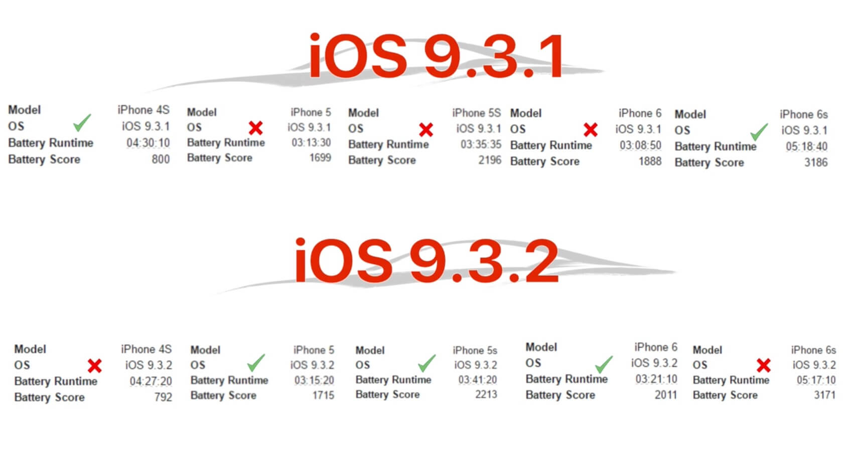 iOS 9.3.2 и iOS 9.3.1: на какой версии iPhone работает дольше? iOS 9.3.2 и iOS 9.3.1: на какой версии iPhone работает дольше? Фото.