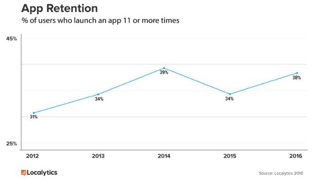 retention