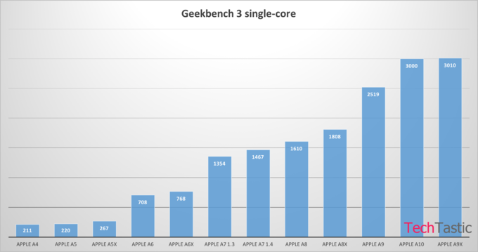 Geekbench